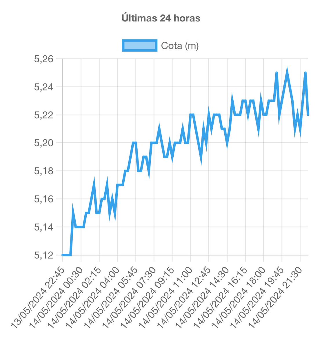 AGORA | Nível do Guaíba oscilou muito nas últimas três horas, entre 5,22 m e 5,27 m. Com isso, nesta atualização não informaremos tendência de descida, estabilidade ou elevação porque não há uma tendência clara.