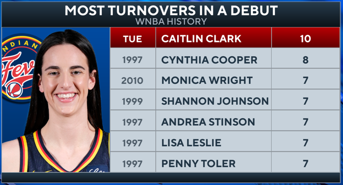 Caitlin Clark's professional debut ended with 10 turnovers.