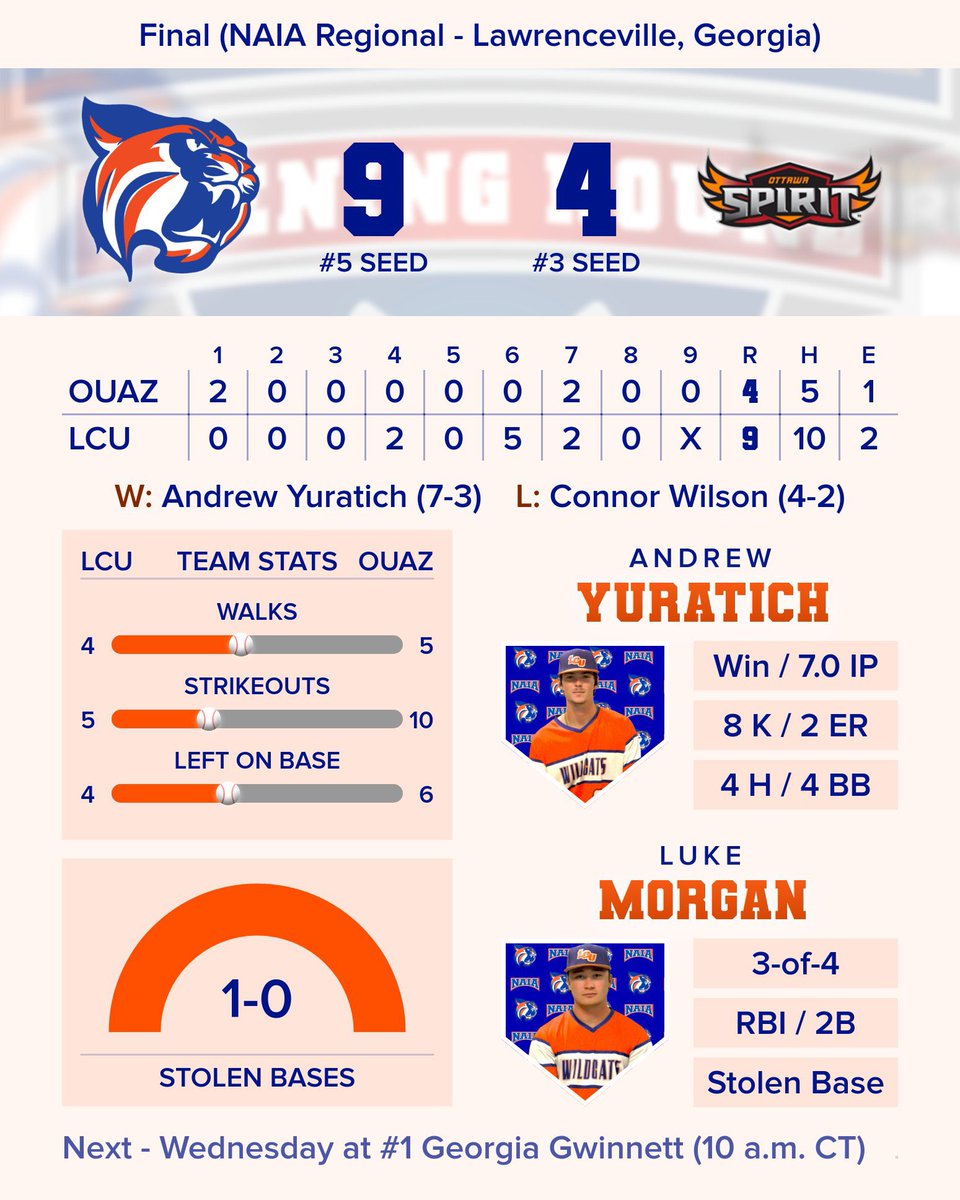 ⚾️ Final (NAIA Regional) ⚾️

#5 @LCU_bsb - 9

#3 OUAZ - 4

Top Performers:

Andrew Yuratich - Win / 7.0 IP / 8 K / 2 ER / 4 R / 4 H

Luke Morgan - 3-of-4 / RBI / 2B / SB

Next - Wednesday at #1 Georgia Gwinnett (11 a.m. ET / 10 a.m. CT)

#BattleForTheRedBanner 🟥 | #ClawsUp ⬆️