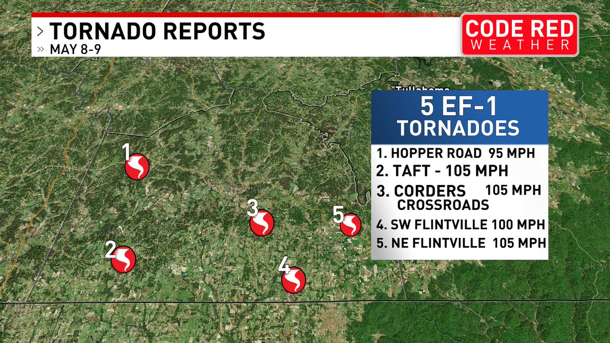 *MAY 8TH-9TH TORNADO UPDATE* 2 more tornadoes have been found in Lincoln county. Both EF-1s. That's now 5 tornadoes (all EF-1s) in Lincoln county and total county in Middle TN at 9 for the May 8th-9th event @foxnashville #tnwx #kywx