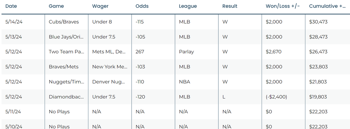 VincentFong's tweet photo. (2x) Cubs/Braves u8💰
(2x) Blue Jays/Orioles u7.5💰
(2x) New York Mets -103💰
(2x) Denver Nuggets +3💰
(1x) Two Team Parlay +264💰

5 winners in a row folks!🔥
#GamblingTwitter https://t.co/UNBzGNOH4t