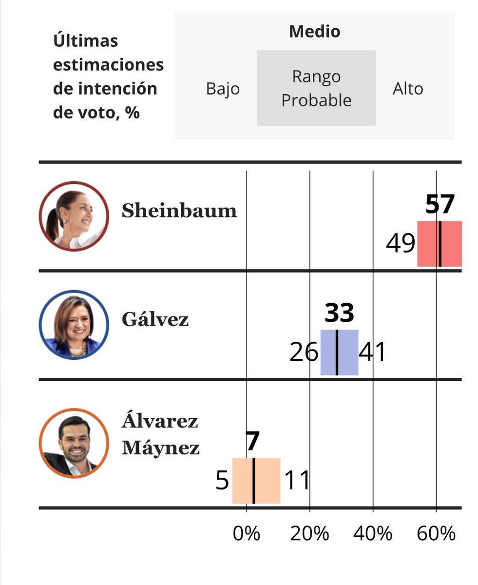 Según el promedio de encuestas que acaba de publicar ⁦⁦@ExpPolitica⁩ , ni juntos ⁦@XochitlGalvez⁩ y ⁦@AlvarezMaynez⁩ tendrían una intención de voto superior a ⁦@Claudiashein⁩ politica.expansion.mx/encuesta-de-en…