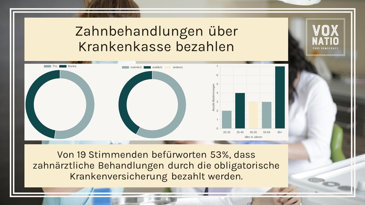 Die #Zahnmedizin ist ein Grundpfeiler der #Gesundheitsversorgung, aber nicht durch die obligatorische #Krankenversicherung gedeckt. Vox Natio unterstützt mit 53% Zustimmung die parl. Iv. von NR <a href="/K_PreliczHuber/">.</a>. Wir wünschen viel Erfolg bei der Umsetzung! 👍