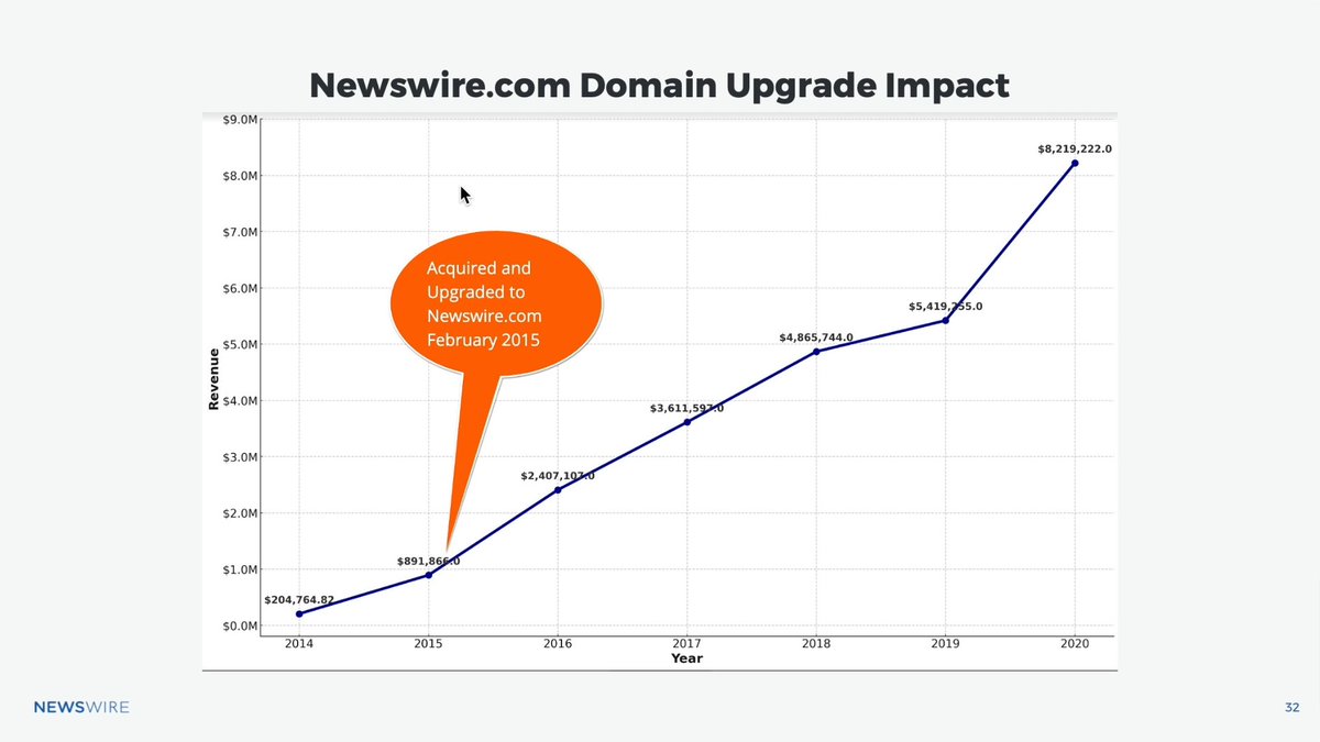 Ever wondered how acquiring a premium domain can skyrocket your business? 

Here's my story: 
"From I-Newswire.com to Newswire.com: The Rebrand that Led to a $44M Exit"

🧵 #Rebrand #DomainNames