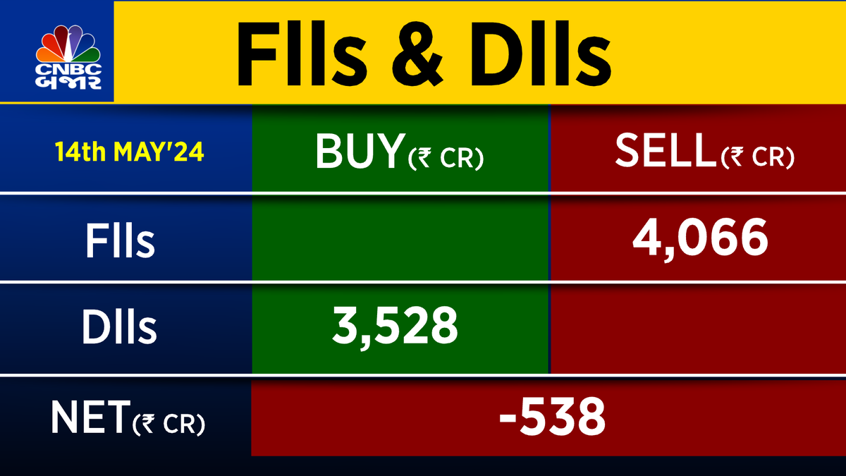#CNBCBajar | #FundFlow | #FIIs એl ₹,065.52 cr ની વેચવાલી કરી, #DIIs ₹3,527.86 cr ની ખરીદદારી કરી