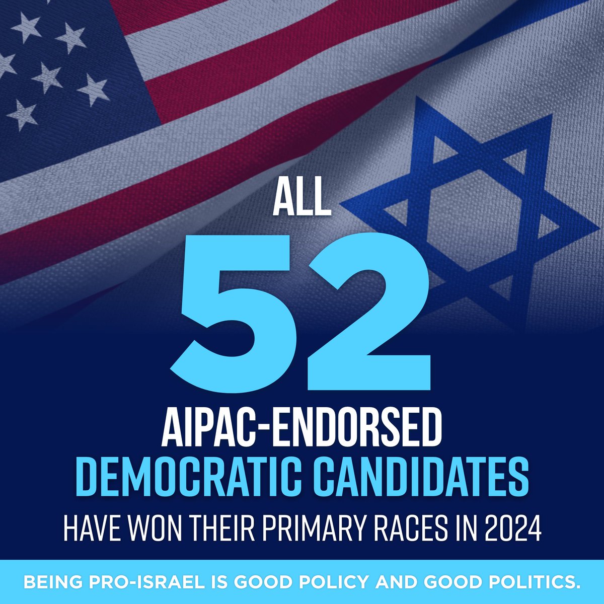 A great night for pro-Israel Democrats! 100% of AIPAC-endorsed Democrats have won their primary elections! Being pro-Israel is good policy and good politics!