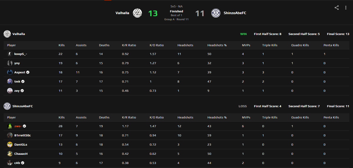 StrokeNationOrg's tweet photo. Unfortunately, we lose 11-13, falling to a 6-5 record. After a weak CT side, we had a strong T side, but weren't able to finalize the comeback. Our match on Thursday will feature our super-sub @ThatGuyTravis1 as @zwsSZN will be in Toronto. #ShinzoWin https://t.co/lN5g1h4y0y