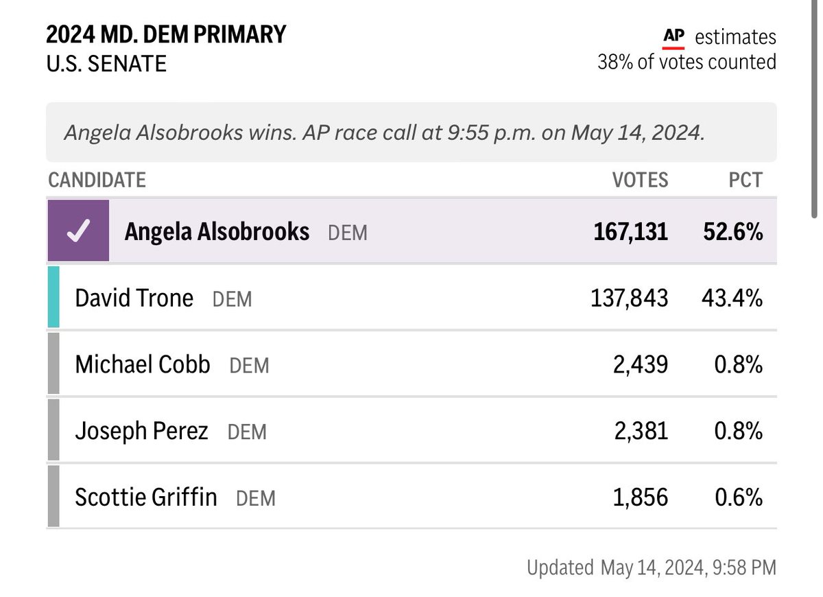 #BREAKING: AP reporting Angela Alsobrooks has clinched the Democratic nomination for Senate. She will face Maryland’s former governor Larry Hogan in November. @fox5dc