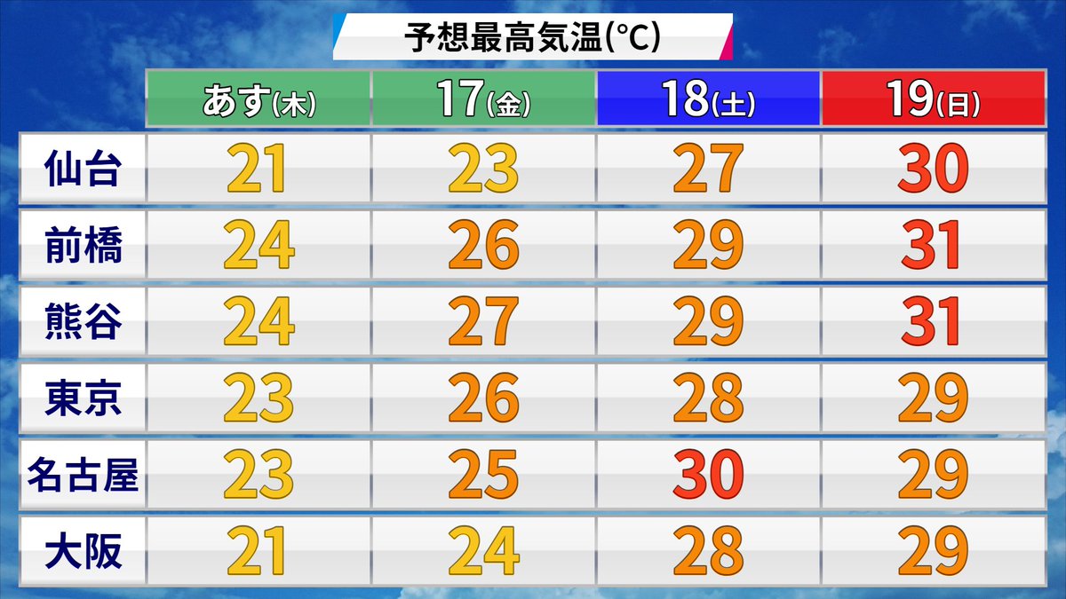 今週末は暑い！