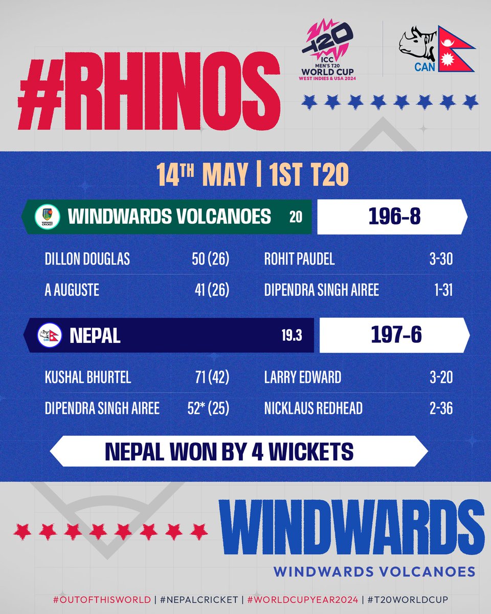 Scorecard from the 1st T20 match against WindWards Volcanoes where #Rhinos won the match by 4 wickets with the skipper Rohit Paudel leading the bowling chart with 3 wickets whilst Kushal Bhurtel leads the batting chart with his 71(42) knock 

#OutOfThisWorld | #WorldCupYear2024