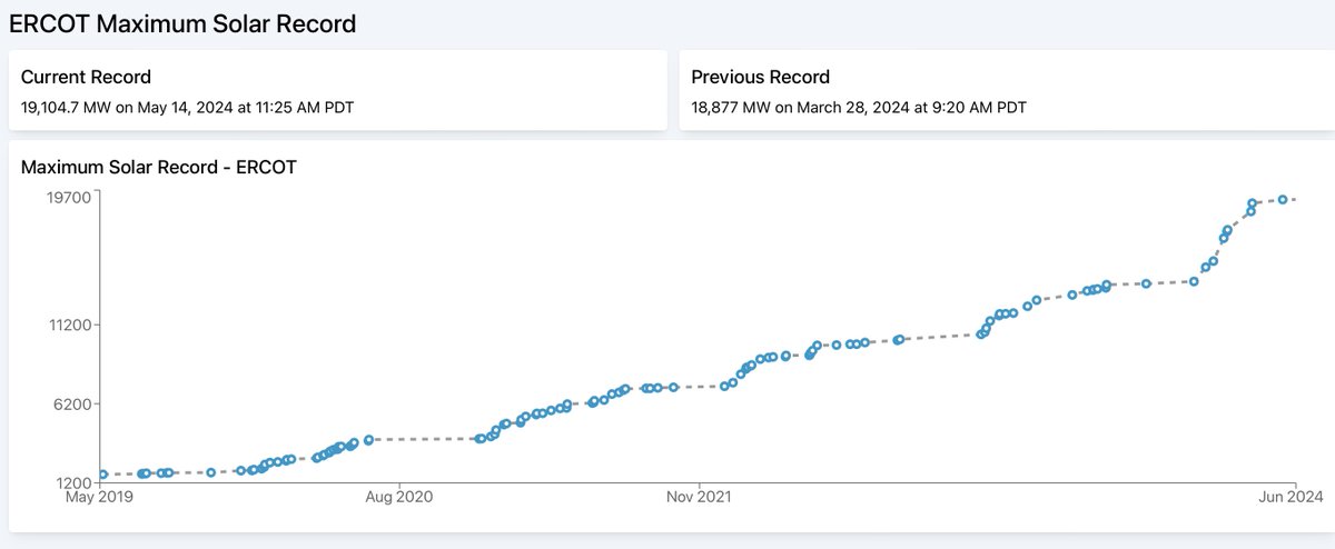 Texas grid - @ERCOT_ISO - set a new solar record today - 19,105 MW - see below. 1) This is over 6,000 MW more than the record last year at this time. Nice! 2) @California_ISO grid set its own new solar record yesterday - 18,916MW. 3) @ERCOT_ISO gets to 19GW first.
