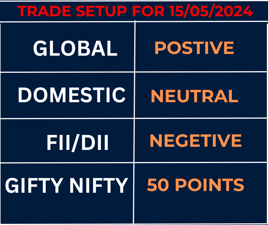 Trade setup for 15 May and Nifty and Bank Nifty trading range and support and resistance zone.

7596 crore selling in single day by FII what does this indicate
#NIFTYFUTURE #GIFTNIFTY #Swingtrading