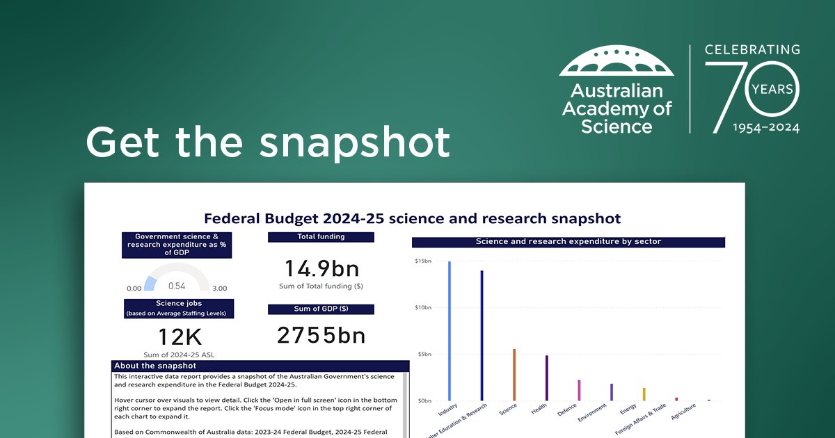The Academy has produced a 2024-25 Federal Budget science and research snapshot, available here: science.org.au/supporting-sci… This interactive dashboard provides a high-level overview of government expenditure towards science and research. Filter by program, portfolio, or even