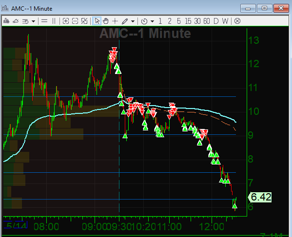 traveledguy's tweet photo. $AMC today from Alex's live trades! 

#myinvestingclub https://t.co/HS2VJv7T4e