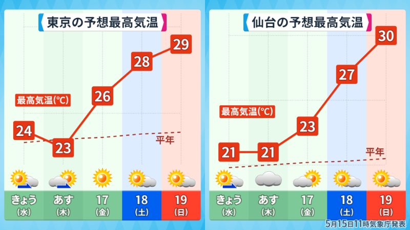 土日の気温、運動会日和ってレベルじゃねーぞ