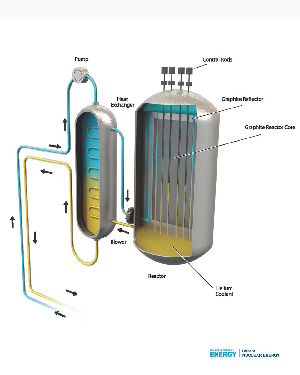 NUCLEAR 101: Gas-cooled reactors operate at very high temperatures to generate power with extreme efficiencies. They can also be used to purify water and drive many energy-intensive manufacturing processes. Learn more: bit.ly/3XSme8g