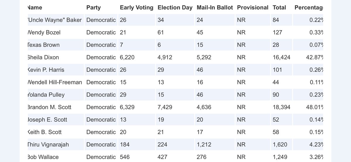 Now up to 119 of 295 precincts and Scott’s lead has widened