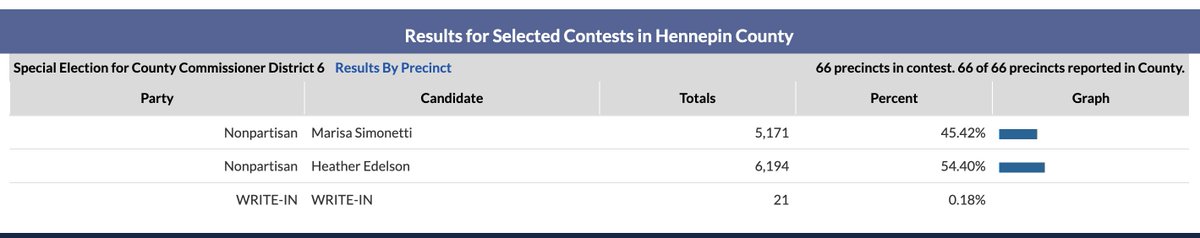 NEW: Heather Edelson has defeated Marisa Simonetti in the special election for Hennepin County Board.