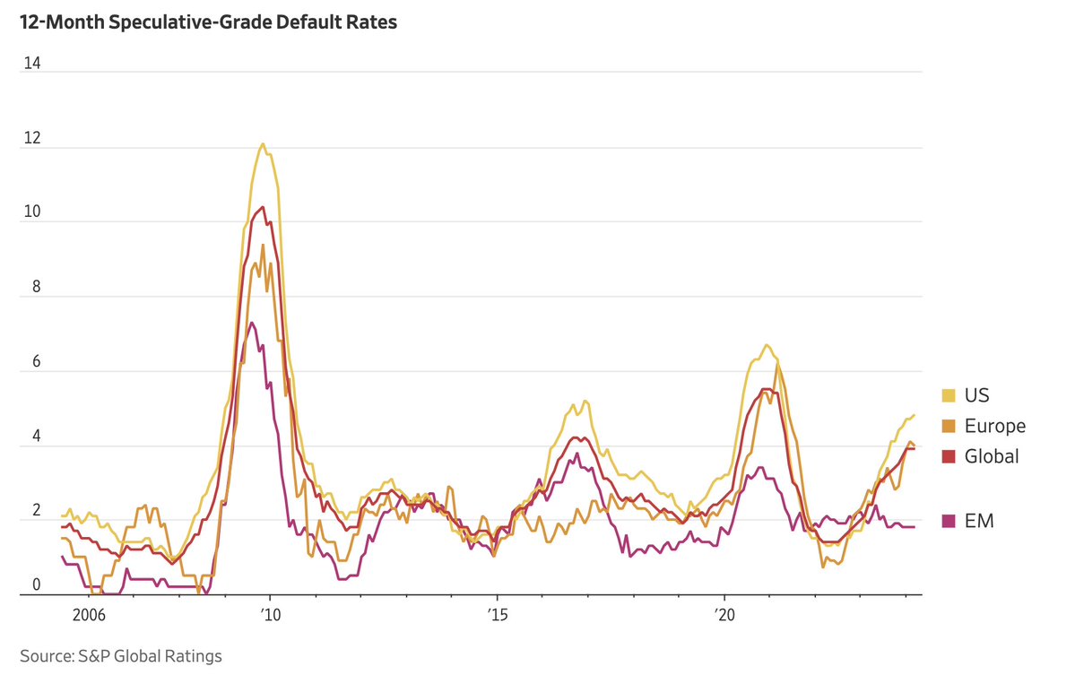 Corporate debt defaults hit a global tally of 18 in April, the highest monthly level since October 2020 at the height of the Covid pandemic -- @SPGlobal 

wsj.com/livecoverage/s…