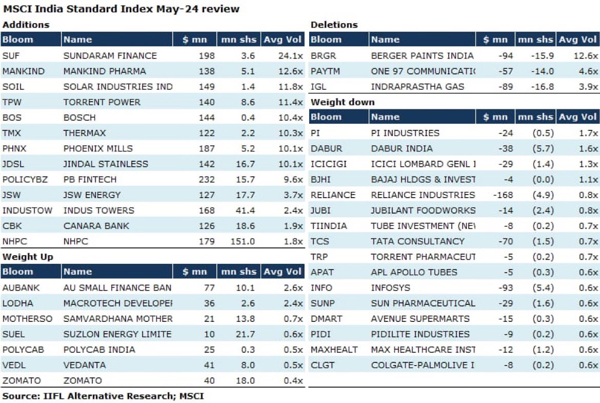 MSCI Flows with Addition and Deletions for May’24

Data Source: IIFL

#MSCInflows #Nifty #Banknifty