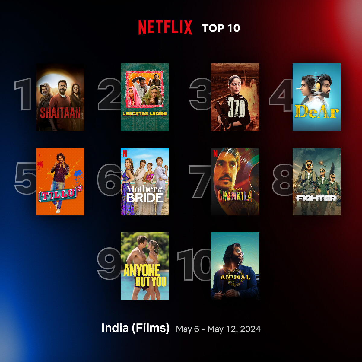 Top 10 films on #Netflix India (6-12 May)  

1.#Shaitaan
2.#LaapataaLadies
3.#Article370
5.#TilluSquare
7.#AmarSinghChamkila
8.#Fighter
10.#Animal