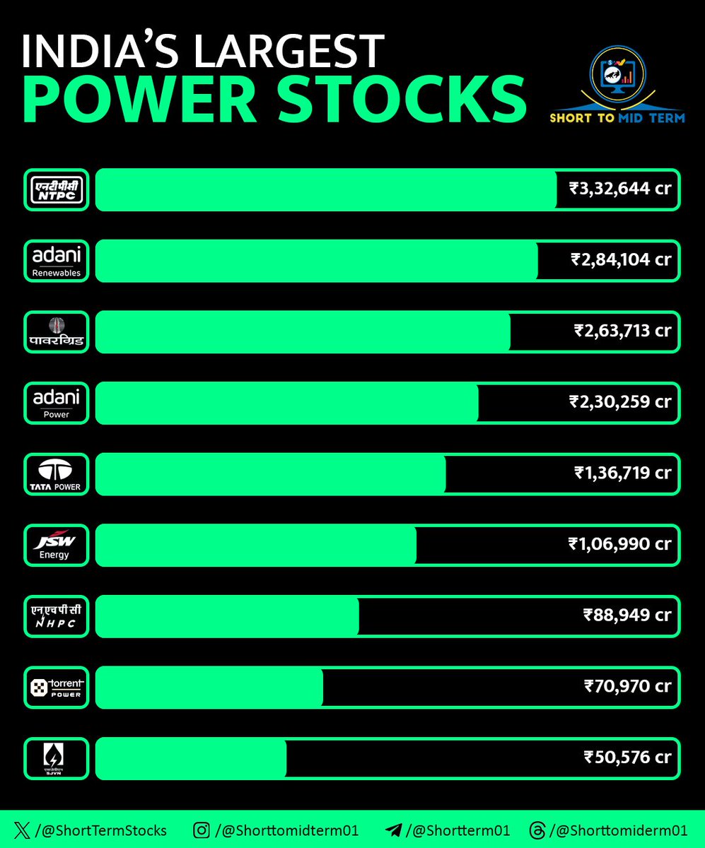 India Largest Power Stocks ✅

#NTPC 
#ADANI 
#POWERGRID
#TATAPOWER 
#JSWENERGY 
#NHPC
#TORNTPOWER
#SJVN