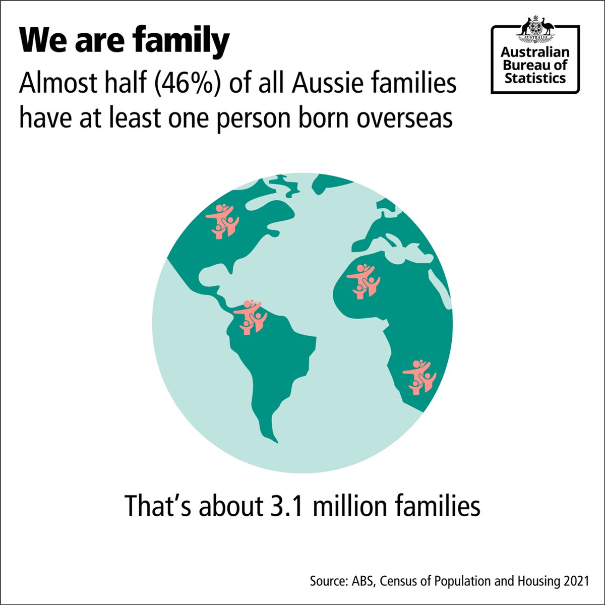 Today is International Day of Families! This year's theme is embracing diversity, strengthening families. Almost half of all Aussie families have at least one person born overseas! 👨‍👩‍👧‍👦👩‍👩‍👦👨‍👧🌏️