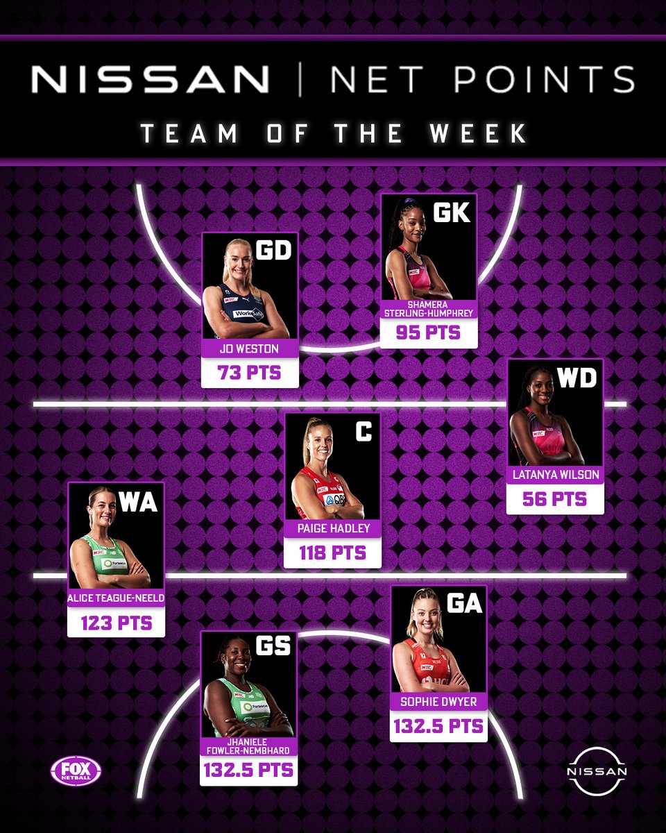 Three Jamaicans dominate the @Nissan_Aus Net Points in Round 5! The West Coast Fever and Adelaide Thunderbirds face off in Round 6 👀 Who you got?