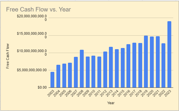 @Ticker_Data $CSCO - Cisco's free cash flow has been growing steadily.
