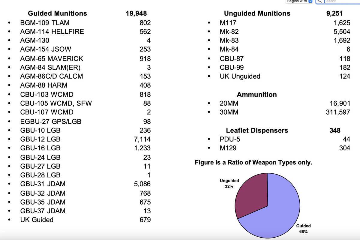 I saw an oped today stating How many MK-84s (i.e. 2,000 lbs bombs) did the U.S. use in urban warfare in Vietnam, Iraq and Afghanistan? Virtually none. That is pretty crazy. While not recorded if they were dropped in rural or urban areas, the U.S. dropped thousands just in the