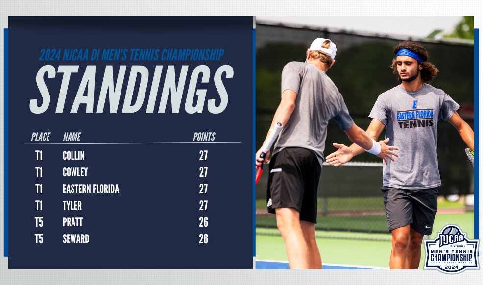 🎾 Another day down! The 2024 #NJCAATennis DI Men's Championship has 4⃣ teams tied for the top spot after day 2⃣with Pratt and Seward holding on in fifth place. 📊tournamentsoftware.com/tournament/727… 💻njcaa.org/championships/…
