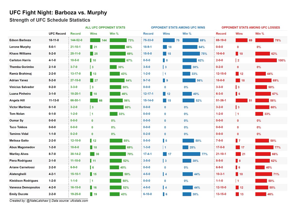 Historical @ufc strength of schedule stats for the entire #UFCVegas92 Barboza vs Murphy card! Table shows the record & win % of each fighter's opponents. To deep dive additional #UFC stats like these not available elsewhere, check out my passion project below!