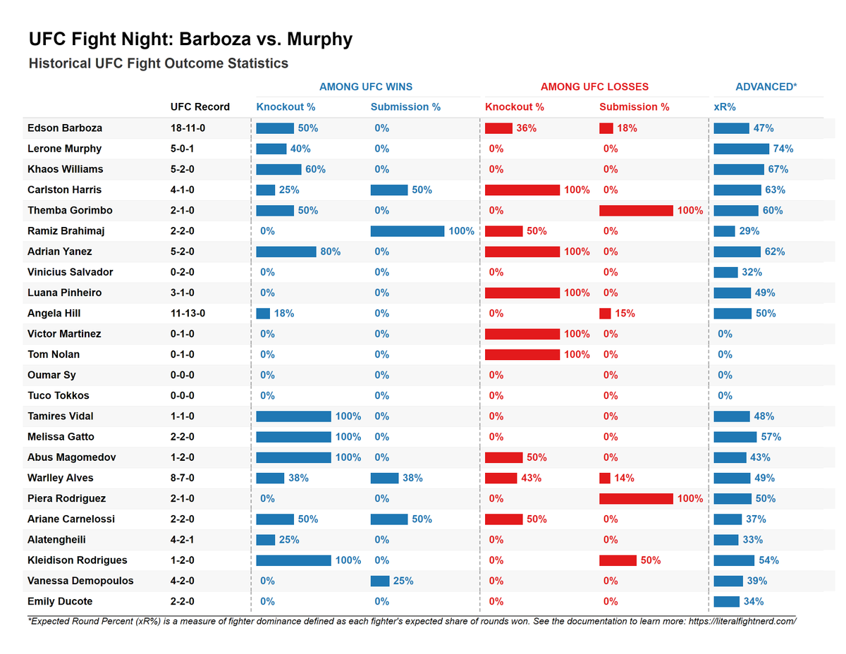 Historical #UFC stats for the entire #UFCVegas92 Barboza vs Murphy card! Table includes Expected Round Percent (xR%), an advanced metric (like Expected Goals, or xG, from soccer) measuring fighter dominance in the octagon! xR% documentation 👇 x.com/natelatshaw/st…