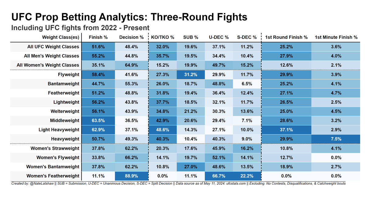 Prop betting analytics in advance of #UFCVegas92 Barboza vs Murphy! How often do 3-round #UFC fights in each weight class end via KO, SUB, 1st round finish, etc.? To interactively explore far more detailed prop betting analytics, check out my passion project below!