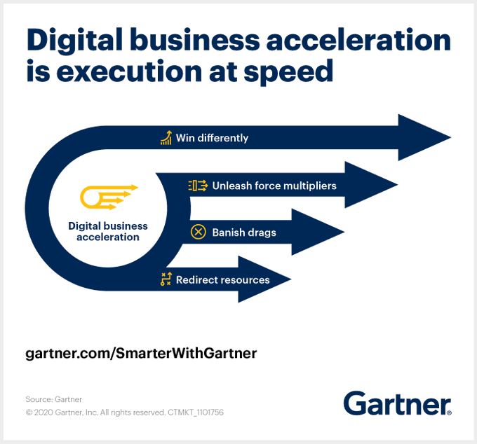 Four digital business accelerators can enable executive leaders to better execute the digital business transformation. By @Gartner_inc gtnr.it/36n3pB2 rt @antgrasso #CEO #CIO #DigitalTransformation