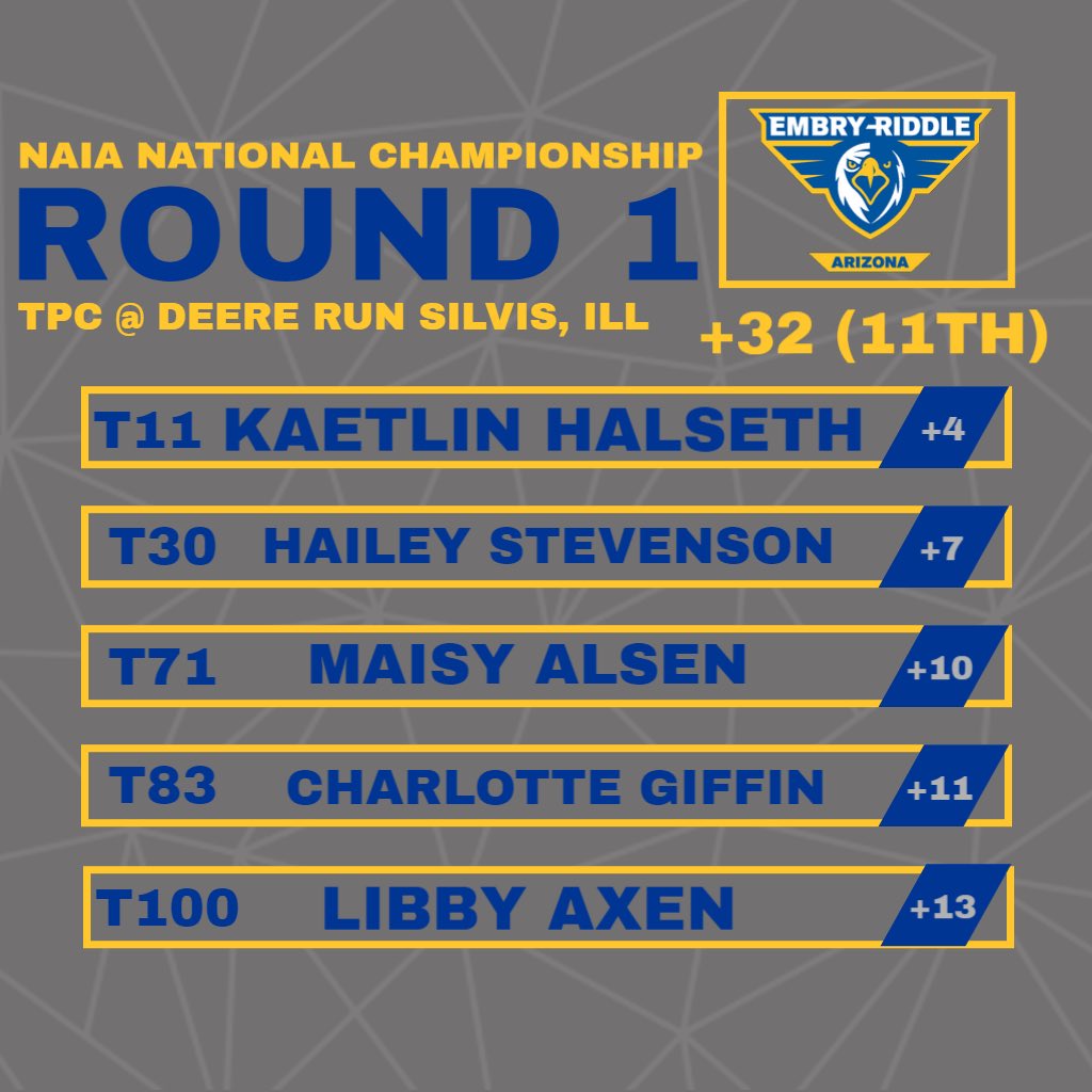 After the 1st round of the NAIA National Women’s Golf Championship, the Eagles sit in 11th! Round 2 will be played tomorrow.