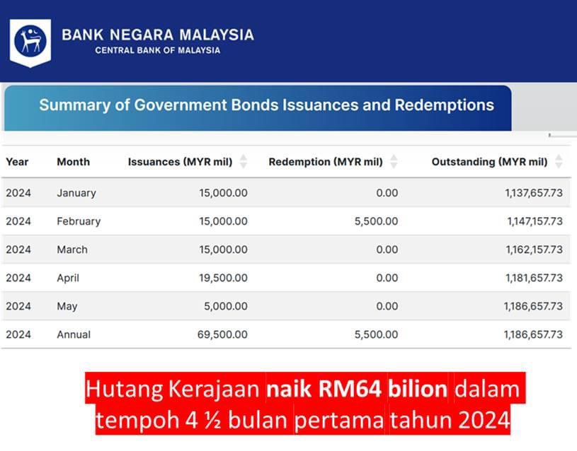 Dulu, dorang juga yang kata hutang RM32 bilion 1MDB (yang banyak aset) akan bankrapkan negara.

Kini, dorang juga yang telah naikkan hutang negara sebanyak RM64 bilion dalam tempoh 4 ½ bulan pertama sahaja tahun 2024.

Takde pulak Malaysia bankrap.