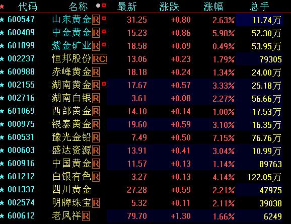 The Chinese stock market is currently trading, with gold miners and gold jewelry stocks experiencing a comprehensive surge.
