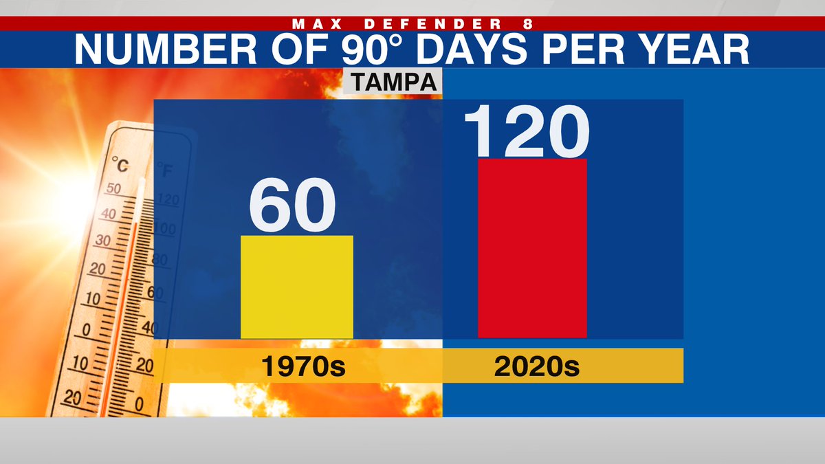 In just about 50 years, Tampa has ~doubled it's number of 90+ degree days. This is due climate change - both from urbanization and the burning of fossil fuels trapping more heat. 1/