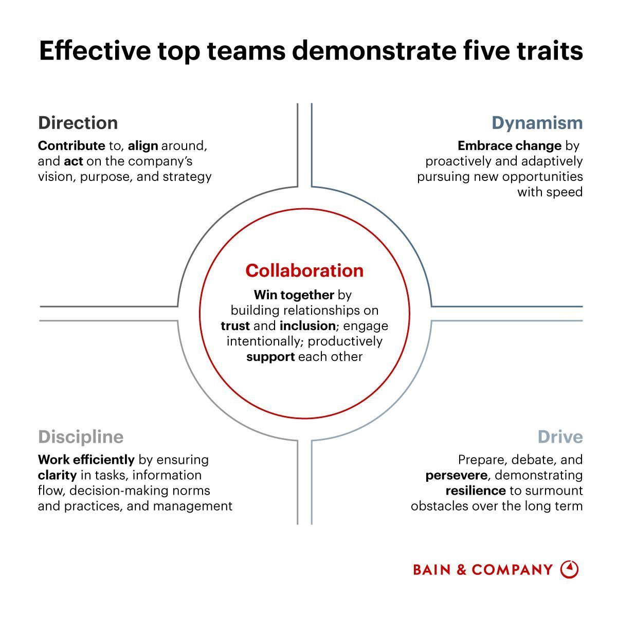 A top team’s ability to act as a collective makes the most significant difference. The most effective teams develop five key behaviors: direction, discipline, collaboration, dynamism, and drive. Source @BainandCompany Link bit.ly/48AWQKc rt @antgrasso
