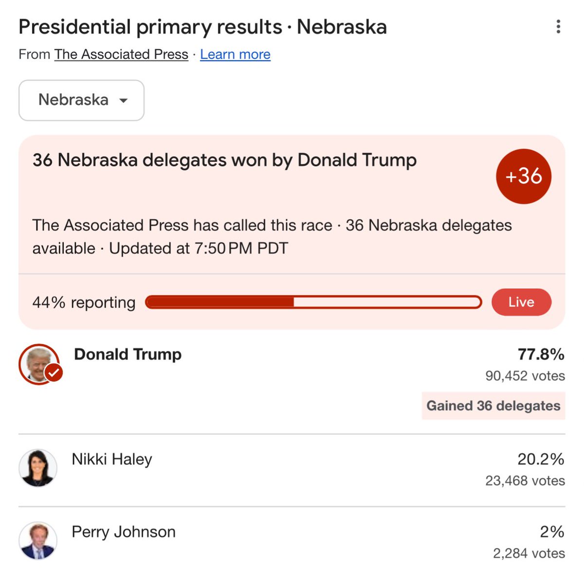 Trump is also losing over 20% of the vote to Nikki Haley in the NEBRASKA Republican Primary with 44% reporting.