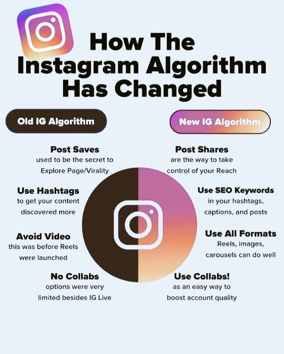 How the Instagram algorithm has changed...🤔💁🎯
#socialmedia #digitalmarketing #contentmarketing #marketingstrategy #onlinemarketing #branding #seo #marketing #marketingtips #influencermarketing #socialmediamarketing #marketingagency #growthhacking #contentcreation #marketing101