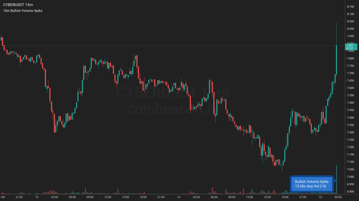 🟢 $CYBER 15m 🔥🔥🔥

Bullish Volume Spike ~ $829.48k
15x Average Volume 7.01k (14)

➡️ #CYBERUSDT 15m coinbeacon.io/s/mx1k7xd4