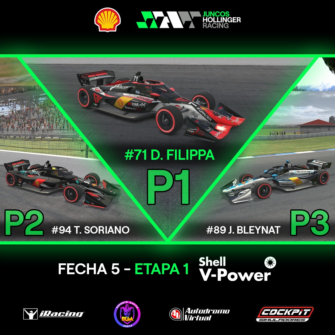 🏁☝️ <a href="/DinoFilippa/">Dino Filippa</a> se quedó con la victoria en la Fecha 5 del Campeonato Oficial Juncos Hollinger Racing by <a href="/AutodromoV/">Autodromo Virtual</a> que se disputó en Indianápolis.

🥈 Tobias Soriano
🥉 <a href="/BleynatJuan/">Juan Bleynat</a> 

⚠️ RESULTADOS NO OFICIALES ⚠️

#JuncosHollinger #INDYCAR #IRacing #eSports