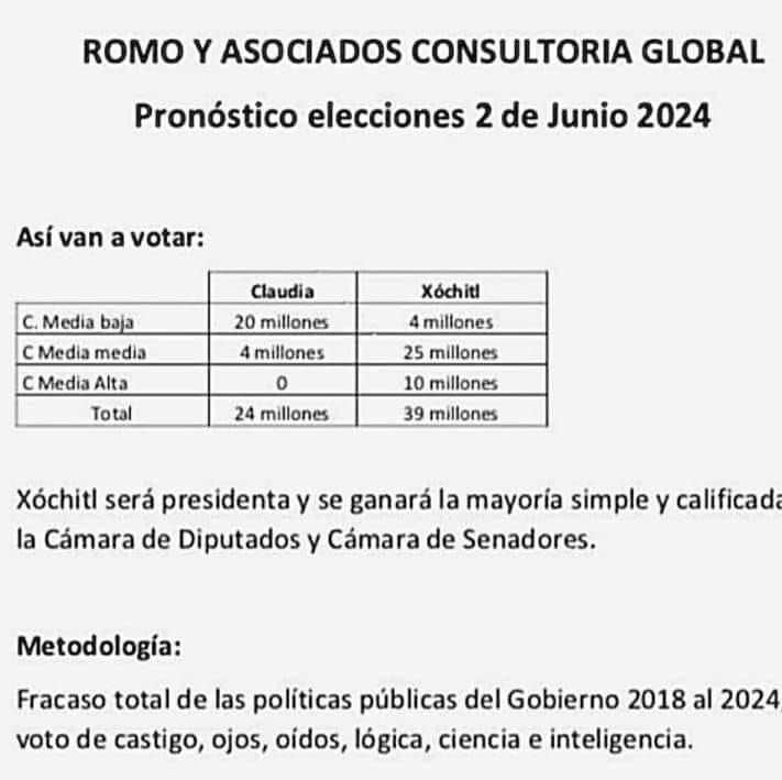 No tiene caso gastar en un @INEMexico si Romo y Asociados, Consultoría Global ya tiene los votos contados.