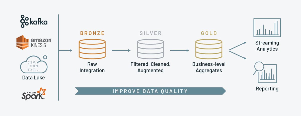 This is called a medallion architecture. Databricks is promoting the medallion architecture for data Lakehouse. However this has been in place for many years now. Earlier people had 4 layers - raw/bronze, (refined and integrated)/silver, presentation/gold Reply to know more…