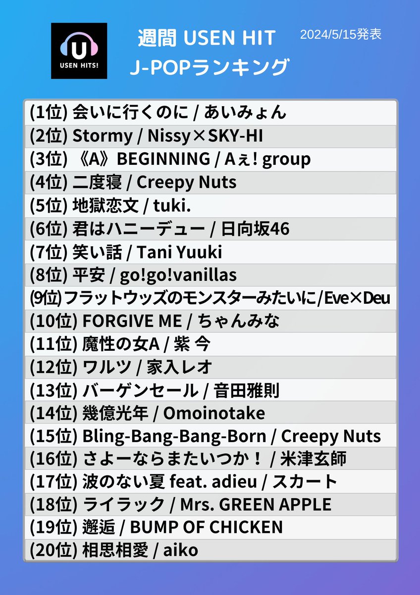 5/15発表 ♪  
週間USEN HIT J-POP ランキング ♪    

ランキングOAは5/18～💁‍♀️