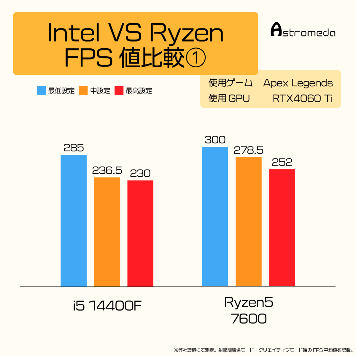 ╋━━━━
　Intel 🆚 Ryzen
　（Apex Legends編①）
　　　　　　━━━━╋

ミドルクラスCPUである、「Core-i5 14400F」「Ryzen 5 7600」でFPS比較をしてみました！

エペに関してはほとんど差が無さそうですね🤔
どちらかお好みで選んじゃいましょ‼️
shop.mining-base.co.jp/pages/for-gamer