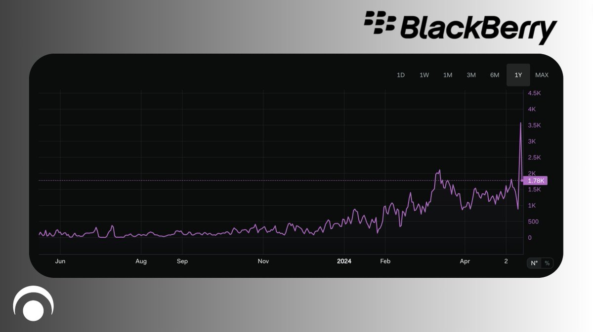Social posts about Blackberry $BB have accelerated to the highest point in the last 12 months as #memestocks continue to be in focus. lunarcrush.com/discover/bb-bl…