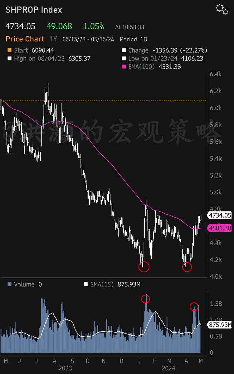 China is preparing to ask local gov and SOEs to buy millions of existing houses, and banks will provide funding (Bloomberg scoop). The Shanghai property index rises 1%, and its chart looks like a technical double bottom.